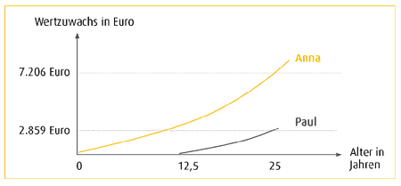 Grafik Wertzuwachs Minisparplan 