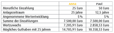 Graphik Minisparplan Tabelle Unterscheid zwischen 25 und 50 Euro Sparplan