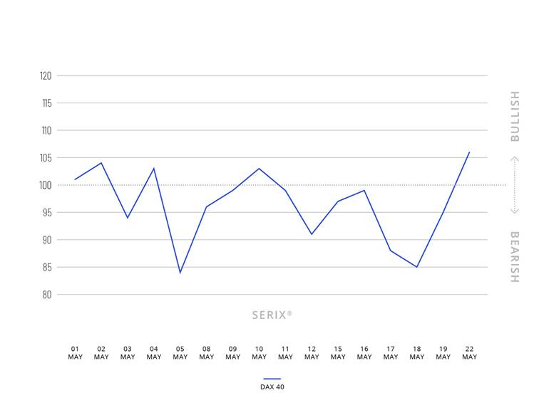 SERIX-Stimmungsbild Mai 2023