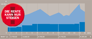 die Garantie Investmentrente kann nur steigen