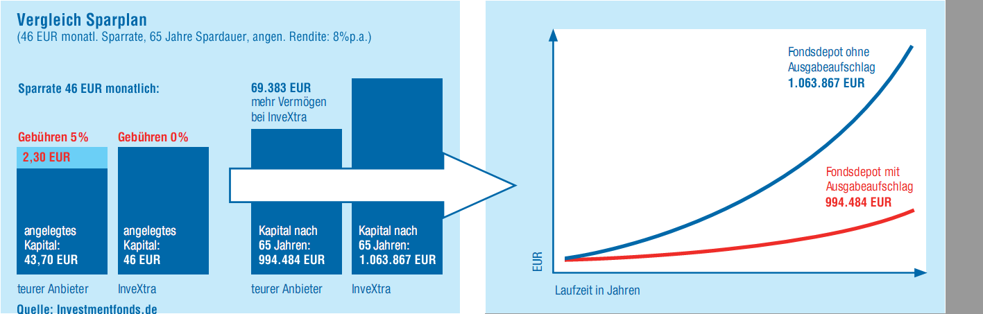 Kinderdepot mit Fonds und ETFs