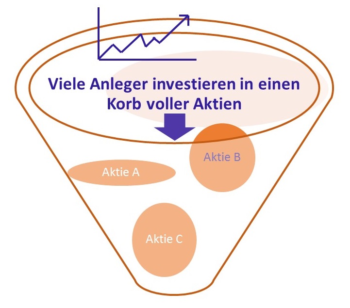 Korb voller Aktien