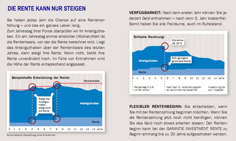 die Garantie Investmentrente kann nur steigen