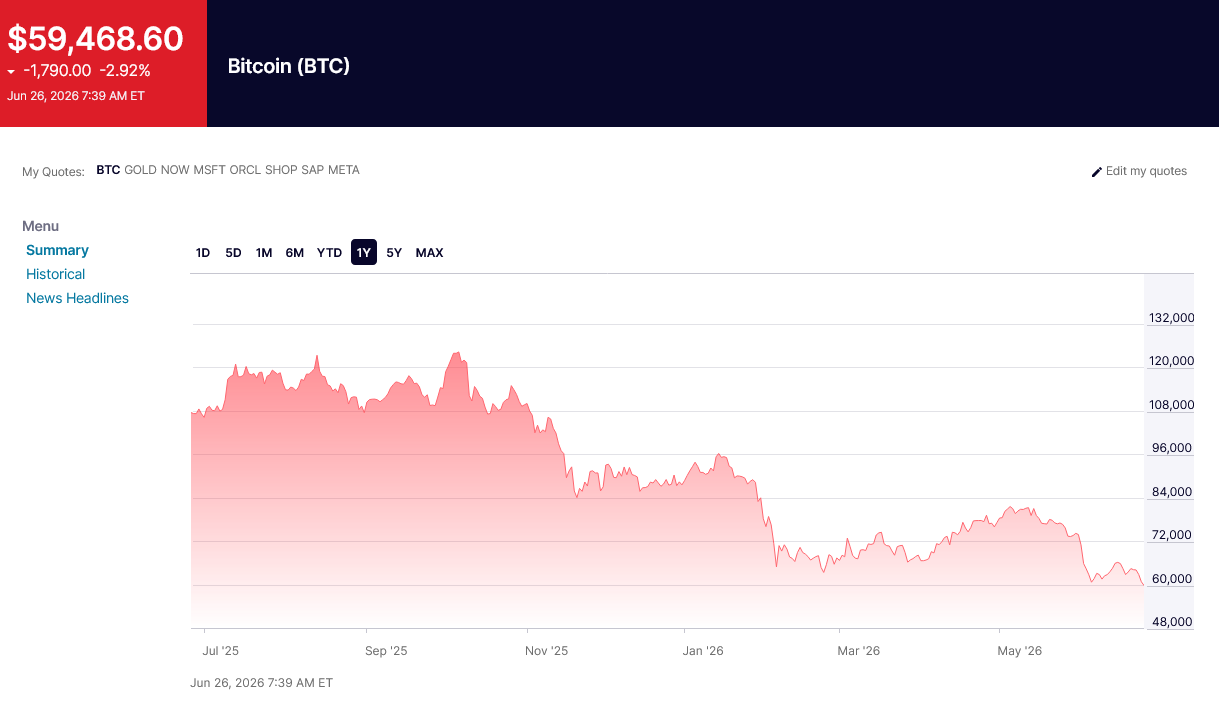 Bitcoin korrigiert rund -50% seit Allzeithoch