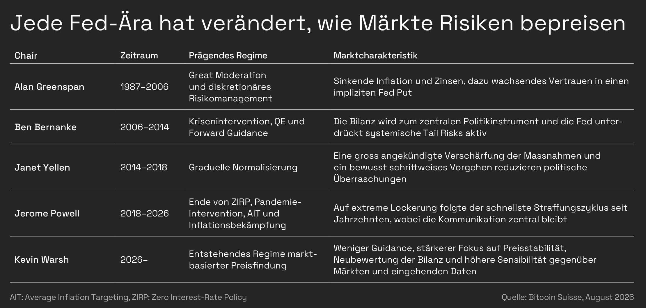 Regime f�r Finanzanlagen der vergangenen Jahrzehnte