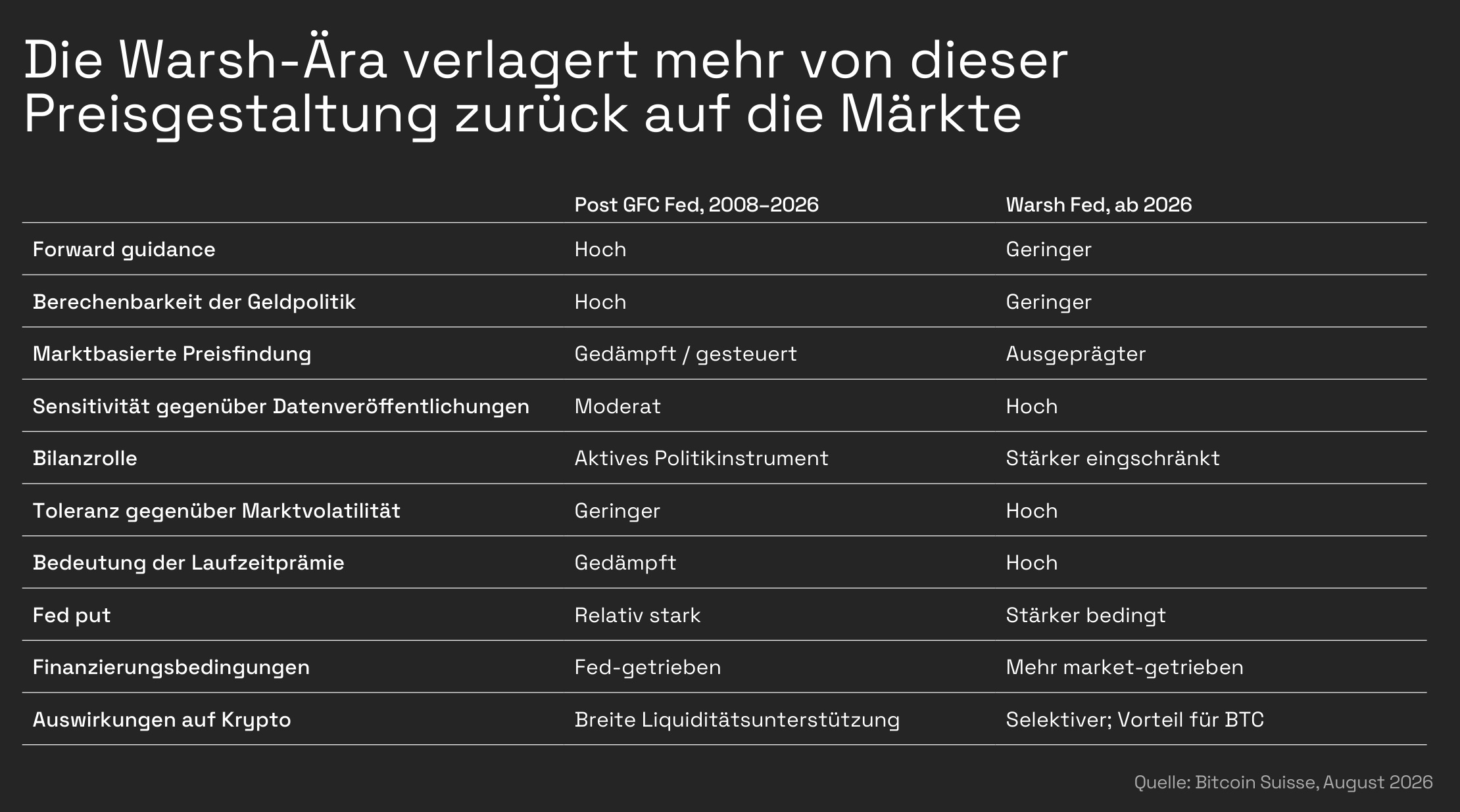 Eine weniger interventionistische Fed