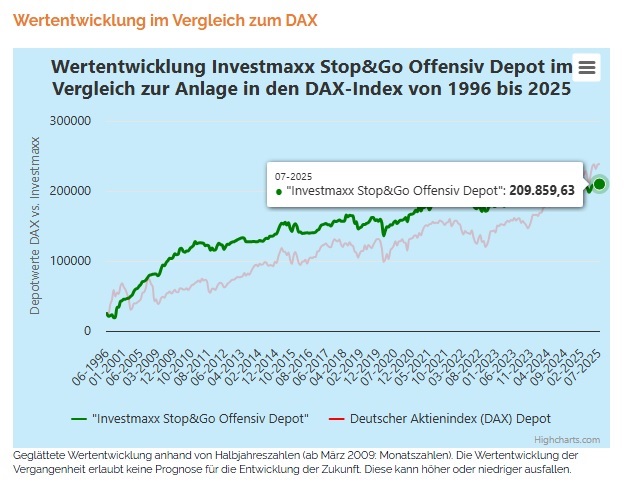 Chart Vergleich DAX vs Investmaxx STOP&GO Depot Juli 2025