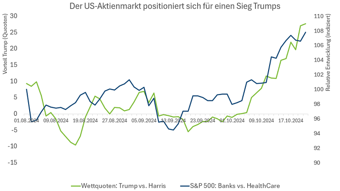 Donner & Reuschel: Der US-Aktienmarkt positioniert sich für einen Sieg Trumps Donner & Reuschel: Der US-Aktienmarkt positioniert sich für einen Sieg Trumps