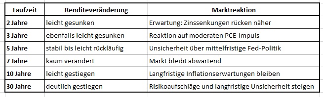 ntwicklung der US-Treasury-Renditen (seit 25.09.2025)