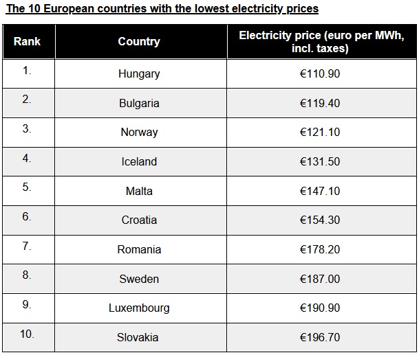 Finansvalp: 10 europaeische Laender mit den niedrigsten Strompreisen Finansvalp: 10 europaeische Laender mit den niedrigsten Strompreisen
