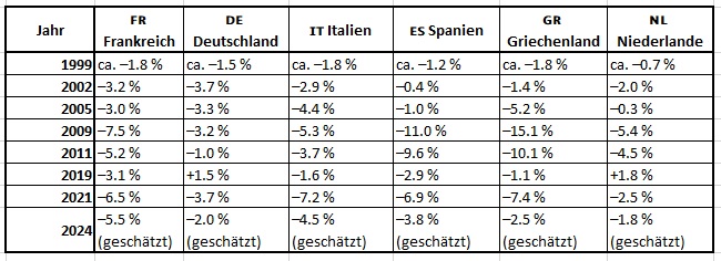 Haushaltsdefizite europäischer Lander (% des BIP) von 1999 bis 2024 Haushaltsdefizite europäischer Lander(% des BIP) von 1999 bis 2024