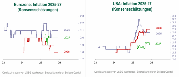 Inflation Eurozone vs USA 2025-2027