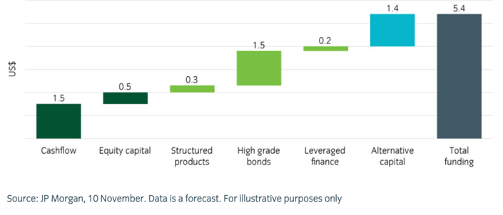 Finanzierung von KI Capex