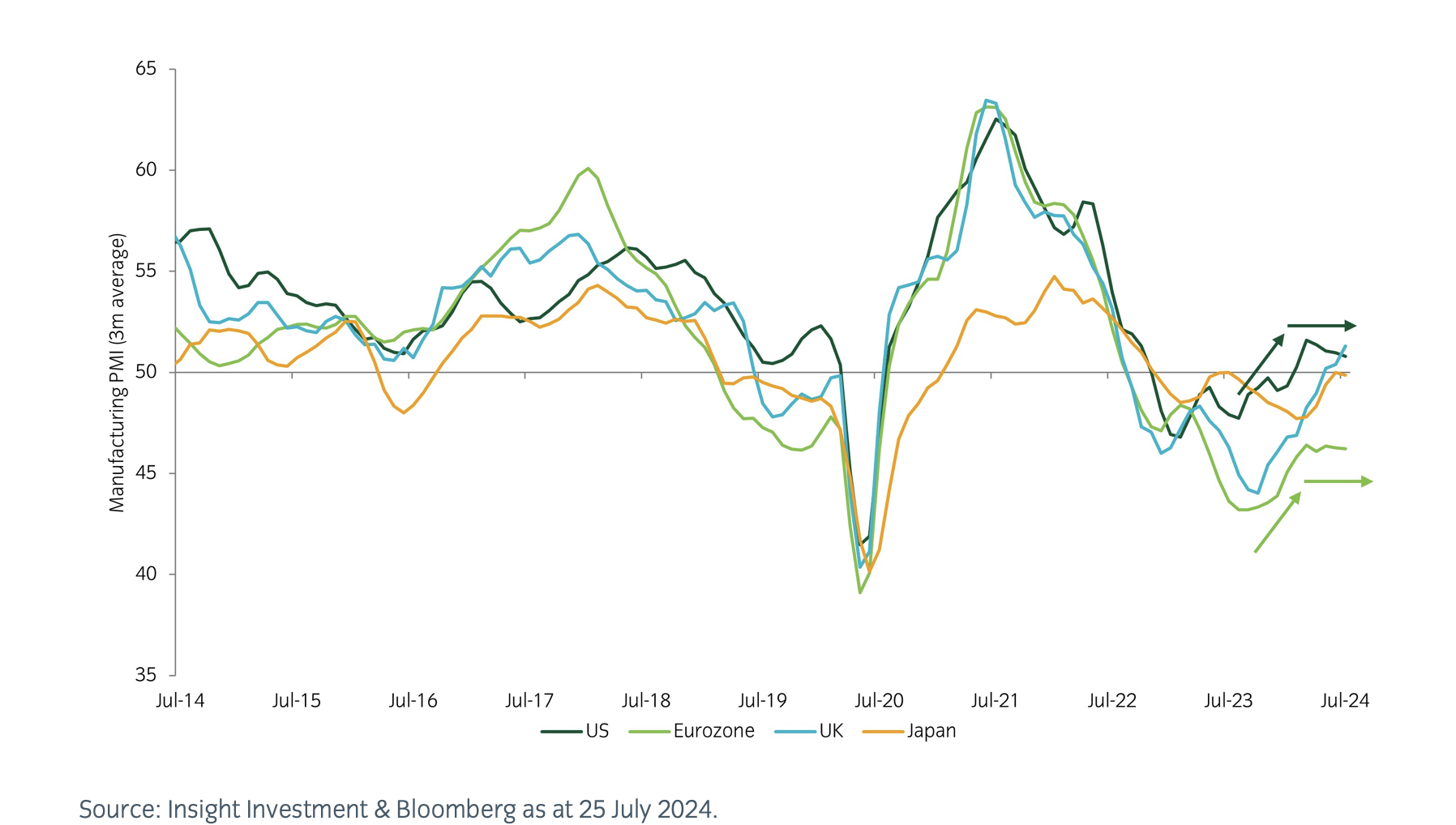 Insight Investment: Aufschwung im verarbeitenden Gewerbe hält an Insight Investment: Aufschwung im verarbeitenden Gewerbe hält an