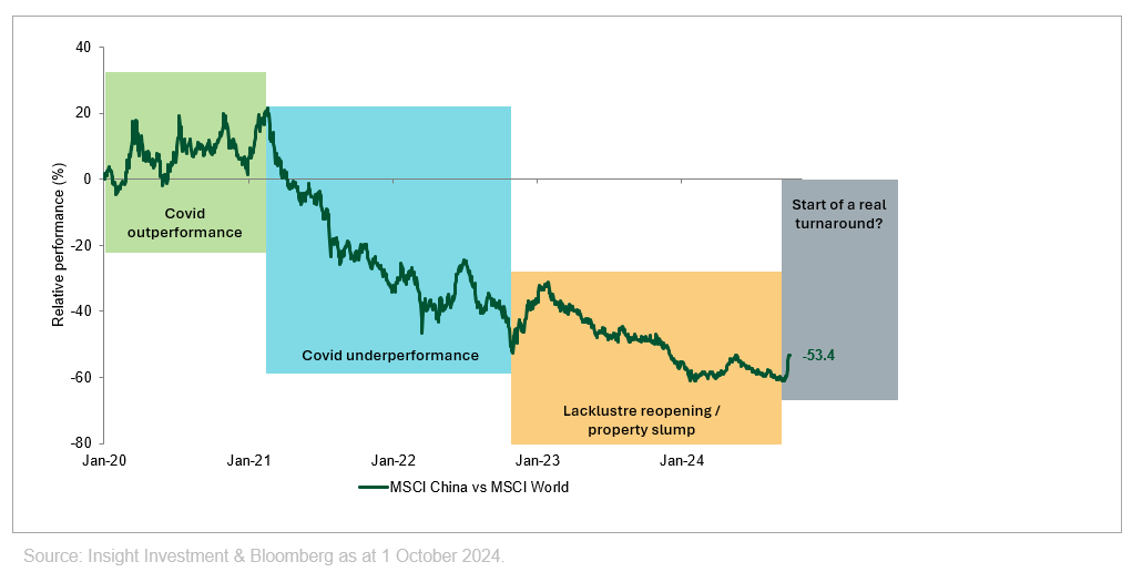 Insight: Chinesische Aktien - MSCI China vs. MSCI World Insight: Chinesische Aktien - MSCI China vs. MSCI World