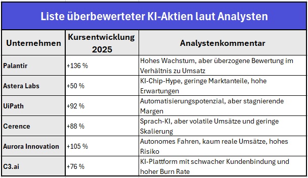 Liste überbewerteter KI-Aktien laut Analysten 2025 Liste überbewerteter KI-Aktien laut Analysten 2025