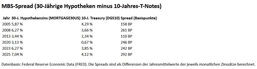 MBS-Spread (30-Jährige Hypotheken minus 10-Jahres-T-Notes) MBS-Spread (30-Jährige Hypotheken minus 10-Jahres-T-Notes)