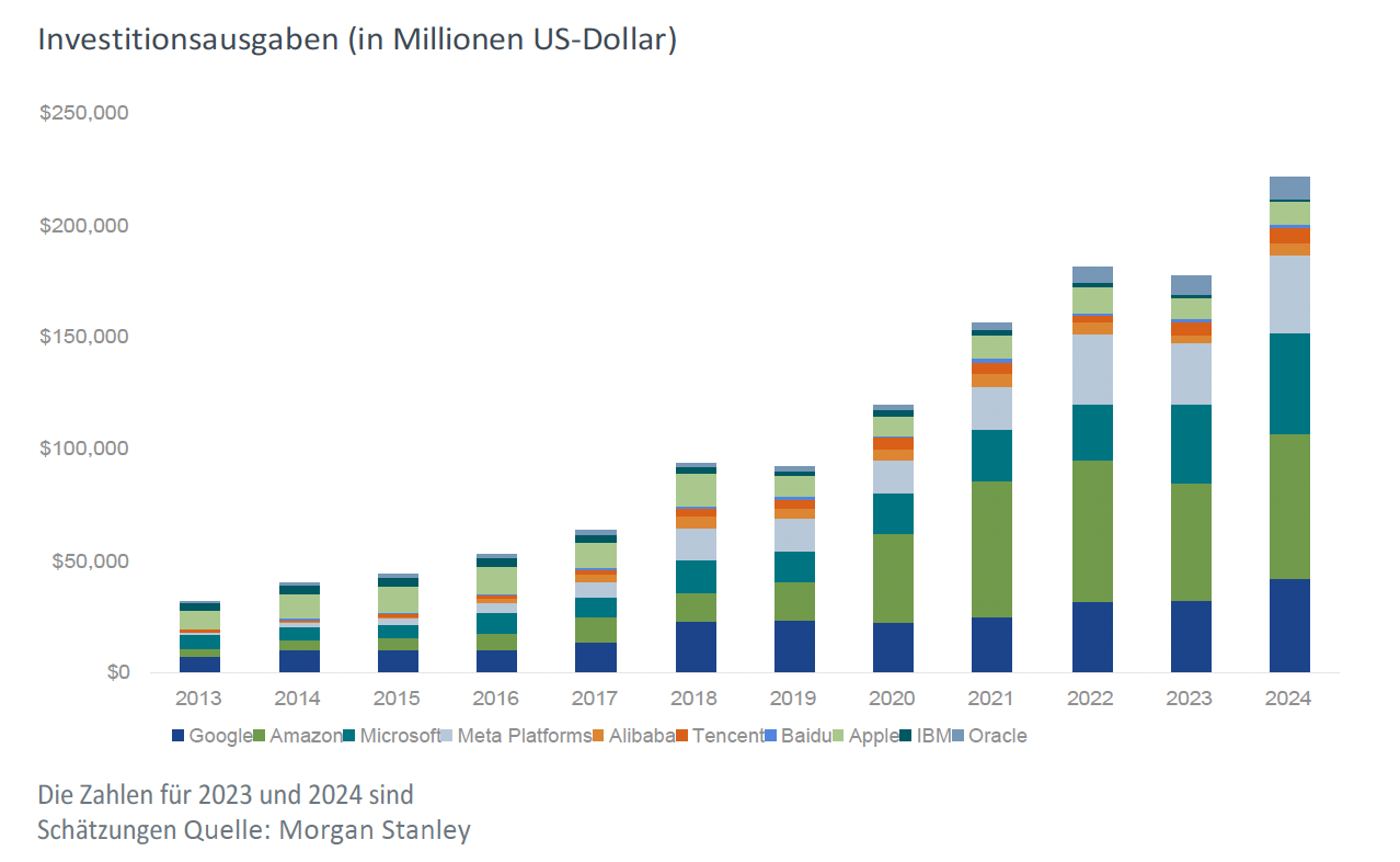 PGIM: Investitionsausgaben für KI bei TECH Unternehmen PGIM: Investitionsausgaben für KI bei TECH Unternehmen