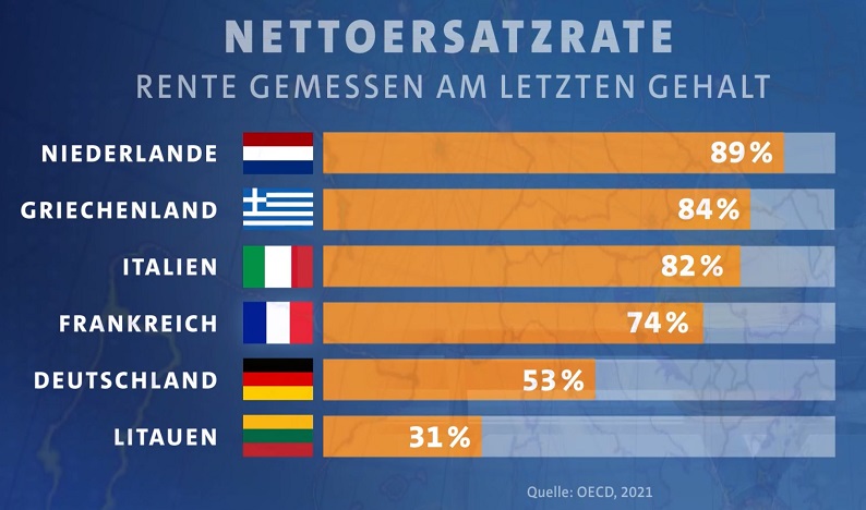 Vergleich der Rente in Prozent gemessen am letzten Gehalt in Europa