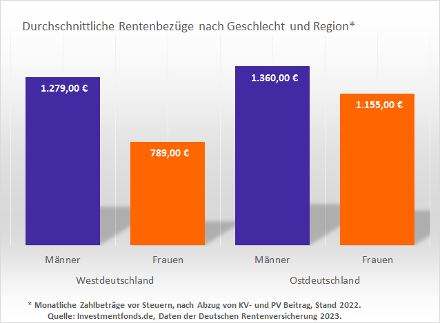Rentenbezuege Durchschnitt nach Geschlecht und Region Stand 2022 Rentenbezuege Durchschnitt nach Geschlecht und Region Stand 2022