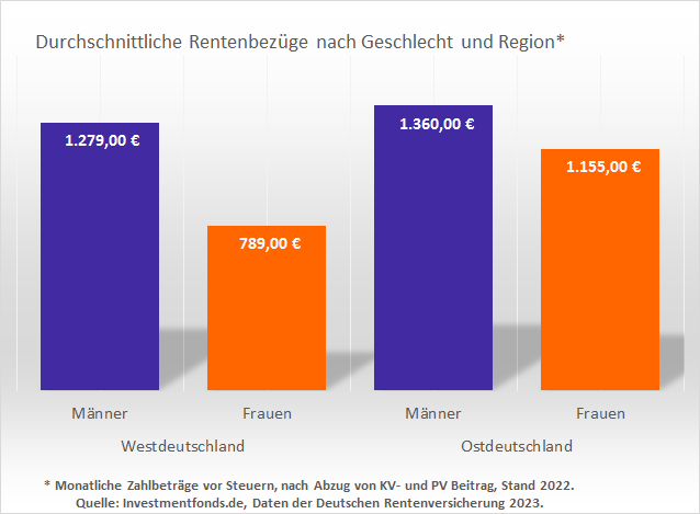 Rentenbezuege Durchschnitt nach Geschlecht und Region Stand 2022