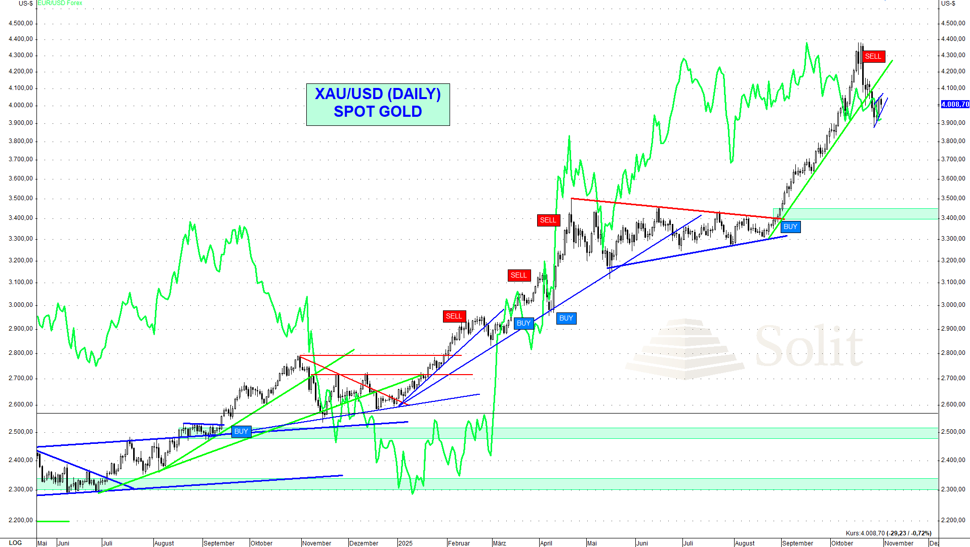 Gold über 4.000$, Silber über 49$ – trotz hawkisher Fed Gold über 4.000$, Silber über 49$ – trotz hawkisher Fed