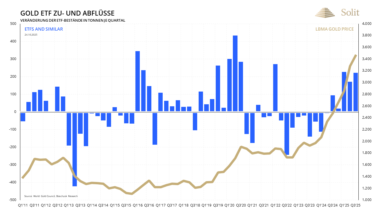 Gold über 4.000$, Silber über 49$ – trotz hawkisher Fed Gold über 4.000$, Silber über 49$ – trotz hawkisher Fed