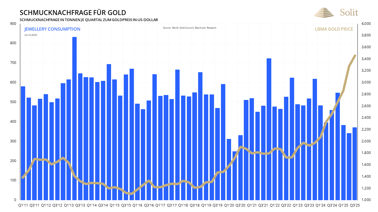 Gold über 4.000$, Silber über 49$ – trotz hawkisher Fed Gold über 4.000$, Silber über 49$ – trotz hawkisher Fed