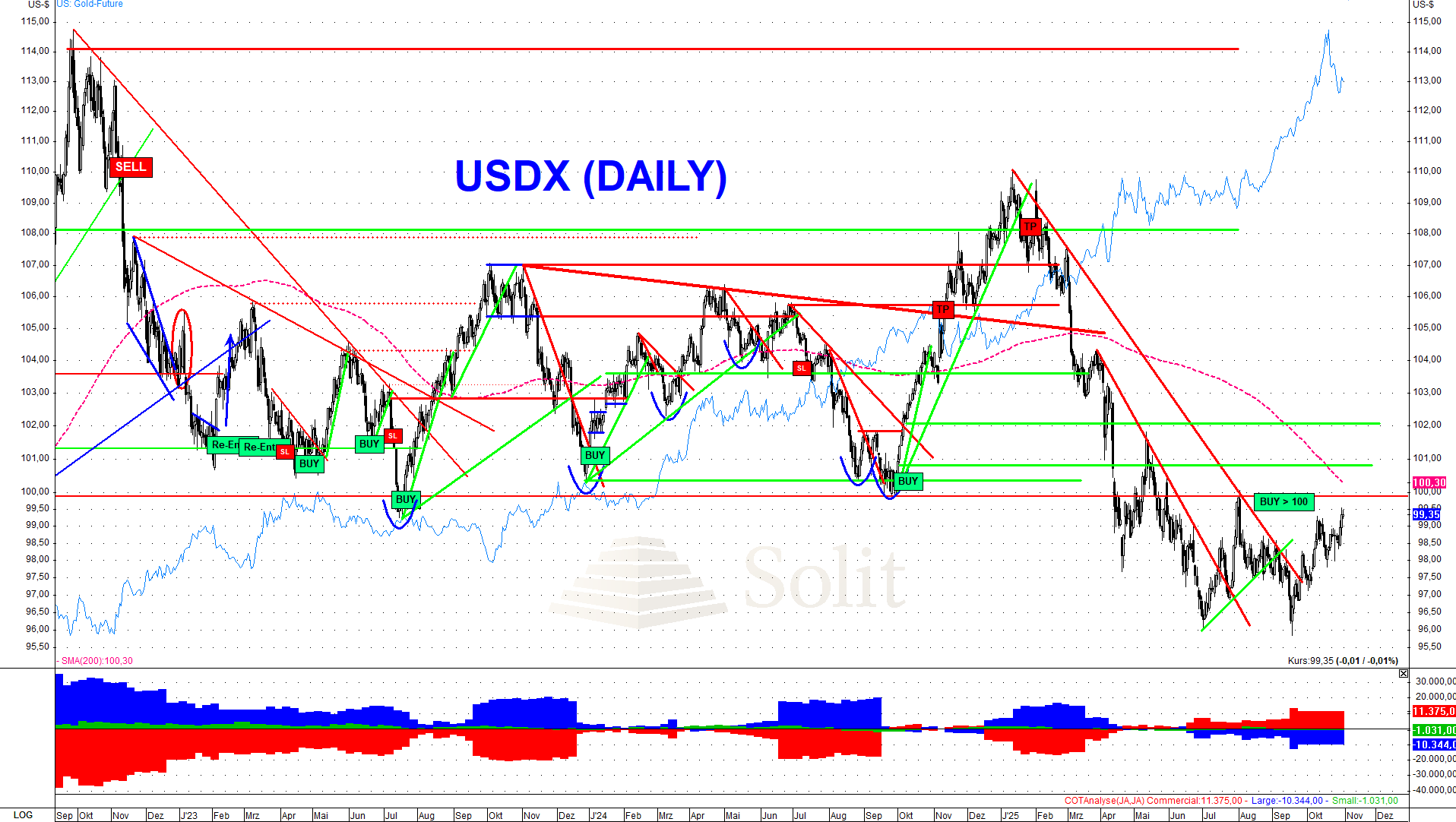 Gold über 4.000$, Silber über 49$ – trotz hawkisher Fed Gold über 4.000$, Silber über 49$ – trotz hawkisher Fed