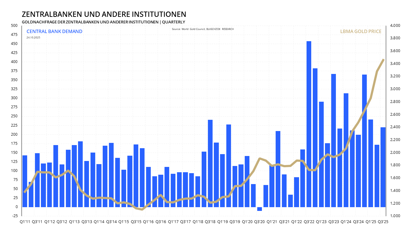 Gold über 4.000$, Silber über 49$ – trotz hawkisher Fed Gold über 4.000$, Silber über 49$ – trotz hawkisher Fed