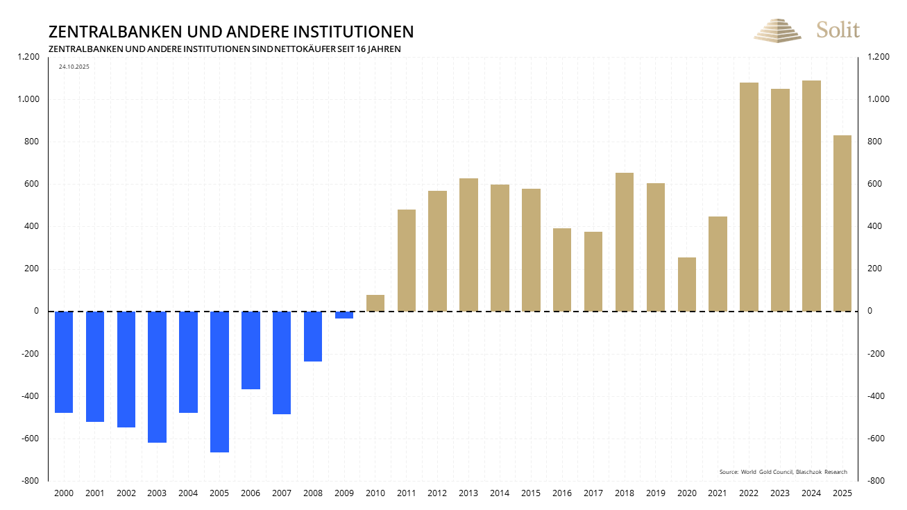 Gold über 4.000$, Silber über 49$ – trotz hawkisher Fed Gold über 4.000$, Silber über 49$ – trotz hawkisher Fed