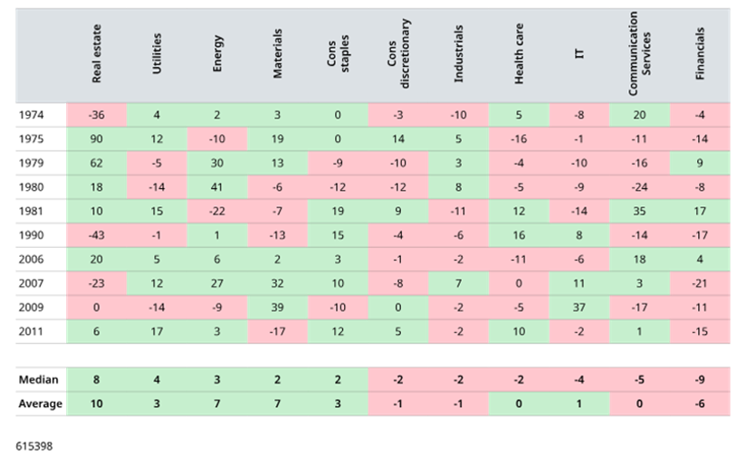 Die Sektorentwicklung in Stagflationsphasen ist uneinheitlich