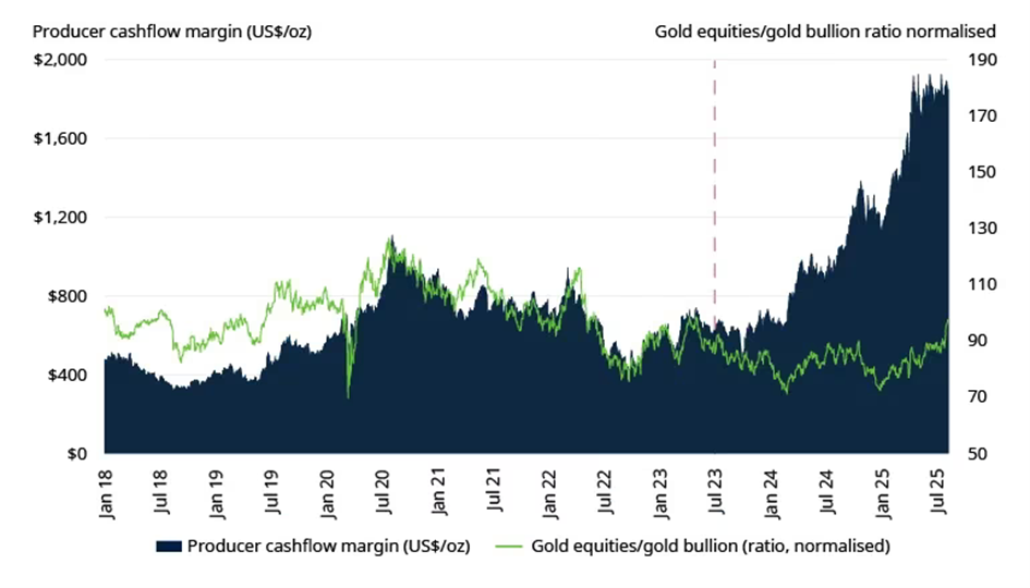 Die Wertentwicklung von Goldaktien hat mit den steigenden Cashflow-Margen nicht Schritt gehalten Die Wertentwicklung von Goldaktien hat mit den steigenden Cashflow-Margen nicht Schritt gehalten