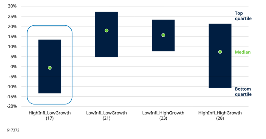 Aktien in Stagflationsphasen entwickeln sich gut