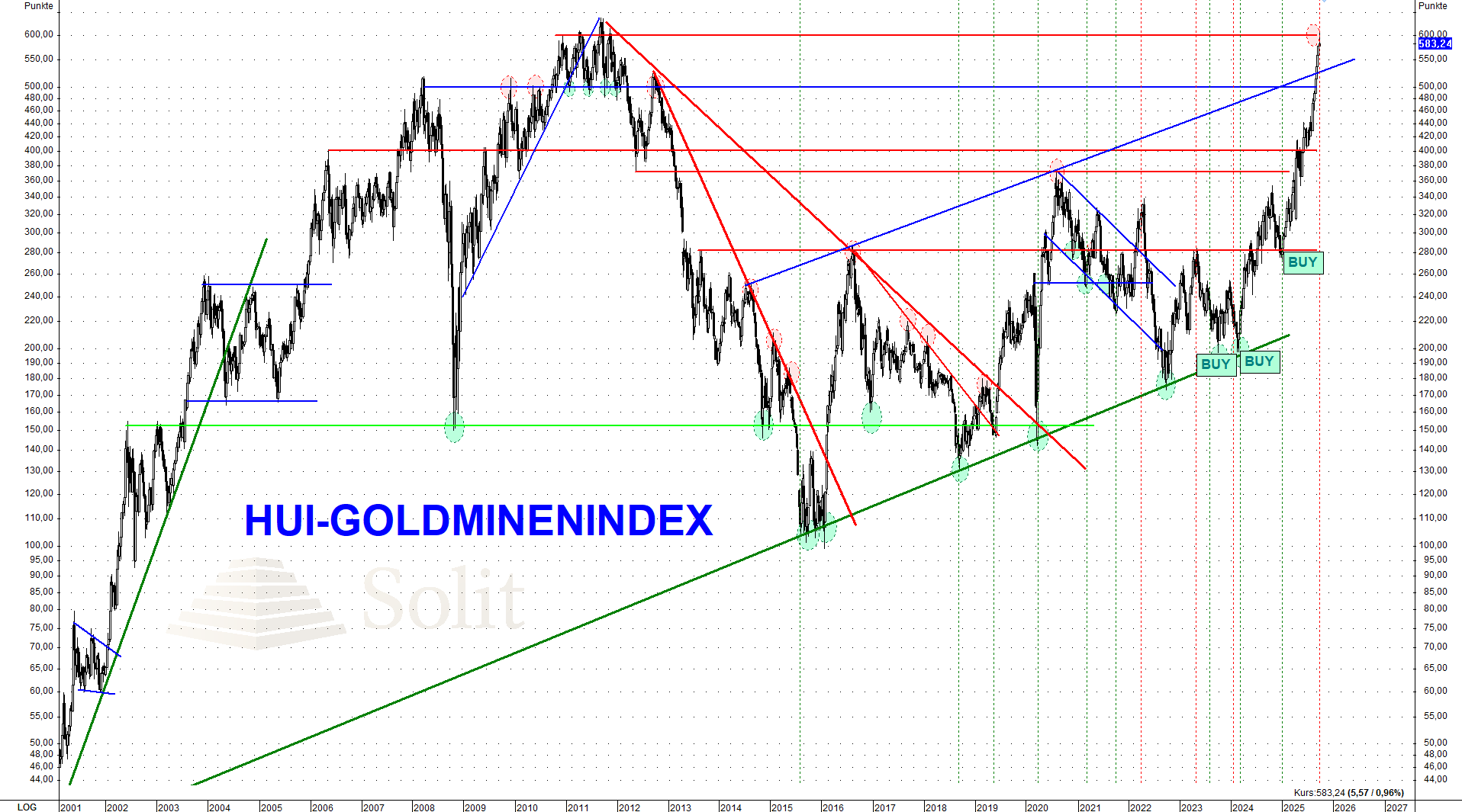 HUI-Goldminenindex erreicht Allzeithoch nach einer Rallye um ber 200%