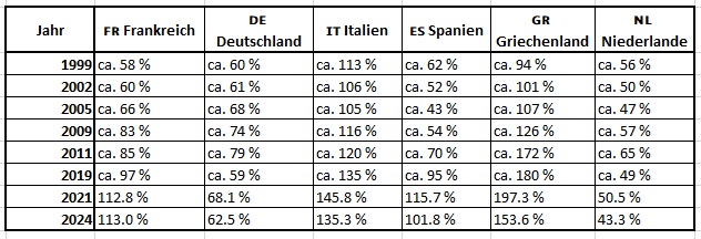 Staatsverschuldung europäischer Lander (% des BIP) von 1999 bis 2024 Staatsverschuldung europäischer Lander(% des BIP) von 1999 bis 2024