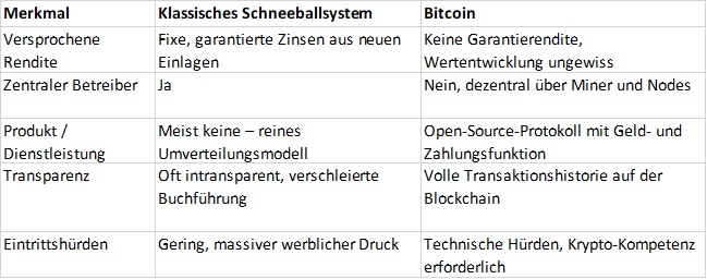 Unterschiede zwischen Bitcoin und einem Schneeballsystem Unterschiede zwischen Bitcoin und einem Schneeballsystem