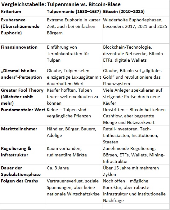 Vergleichstabelle: Tulpenmanie vs. Bitcoin-Blase Vergleichstabelle: Tulpenmanie vs. Bitcoin-Blase