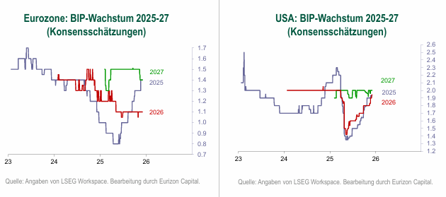 Wachstumsprognosen Eurozone vs USA 2025-2027