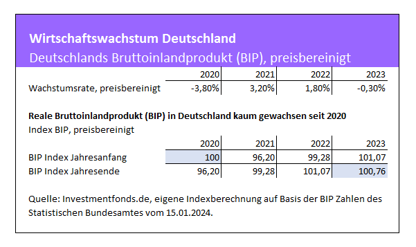 Wirtschaftswachstum Deutschland, Bruttoinlandprodukt (BIP), preisbereinigt