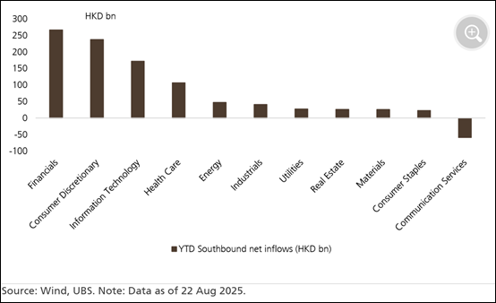 Nettozuflüsse nach Süden seit Jahresbeginn 2025 (nach Branchen) Nettozuflüsse nach Süden seit Jahresbeginn 2025 (nach Branchen)