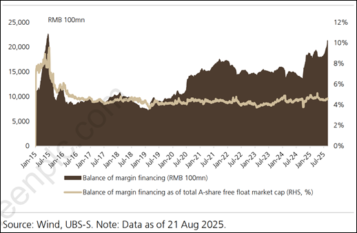 Margin-Finanzierungssaldo für A-Aktien und in % der Marktkapitalisierung im Streubesitz Margin-Finanzierungssaldo für A-Aktien und in % der Marktkapitalisierung im Streubesitz