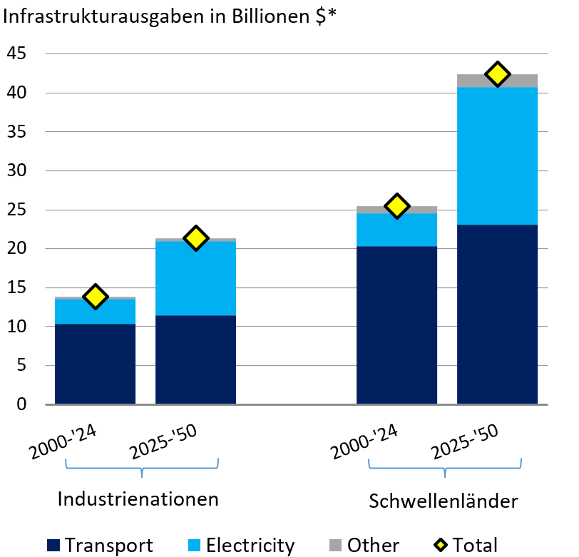 Aberdeen: Infrastrukturausgaben in Billionen Aberdeen: Infrastrukturausgaben in Billionen