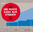 Die GARANTIE INVESTMENT RENTE ist eine fondsgebundene Rentenversicherung