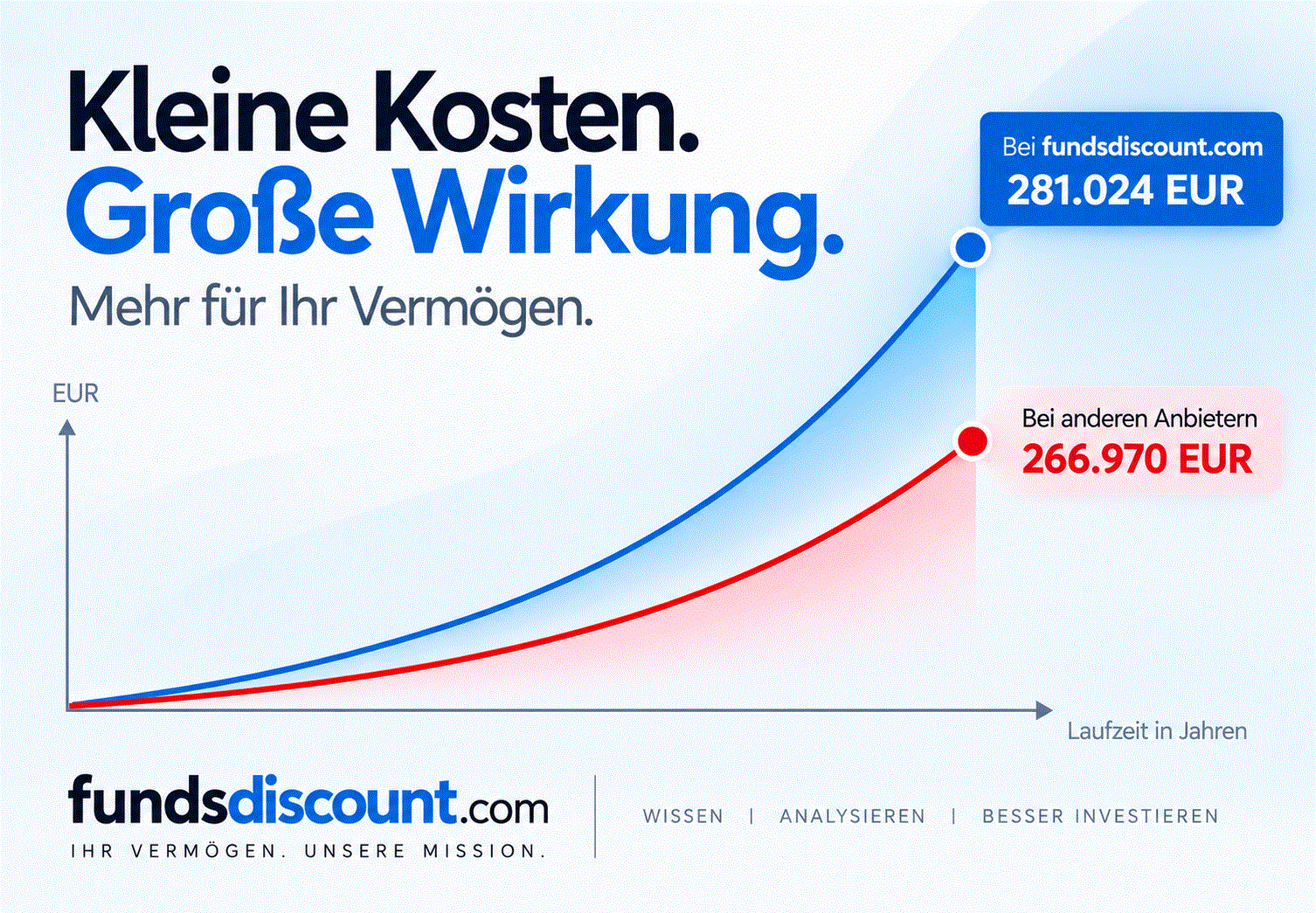 Mit 100 % Rabatt auf den Ausgabeaufschlag von 5 % sparen Sie viel Geld beim Kauf von Fonds.