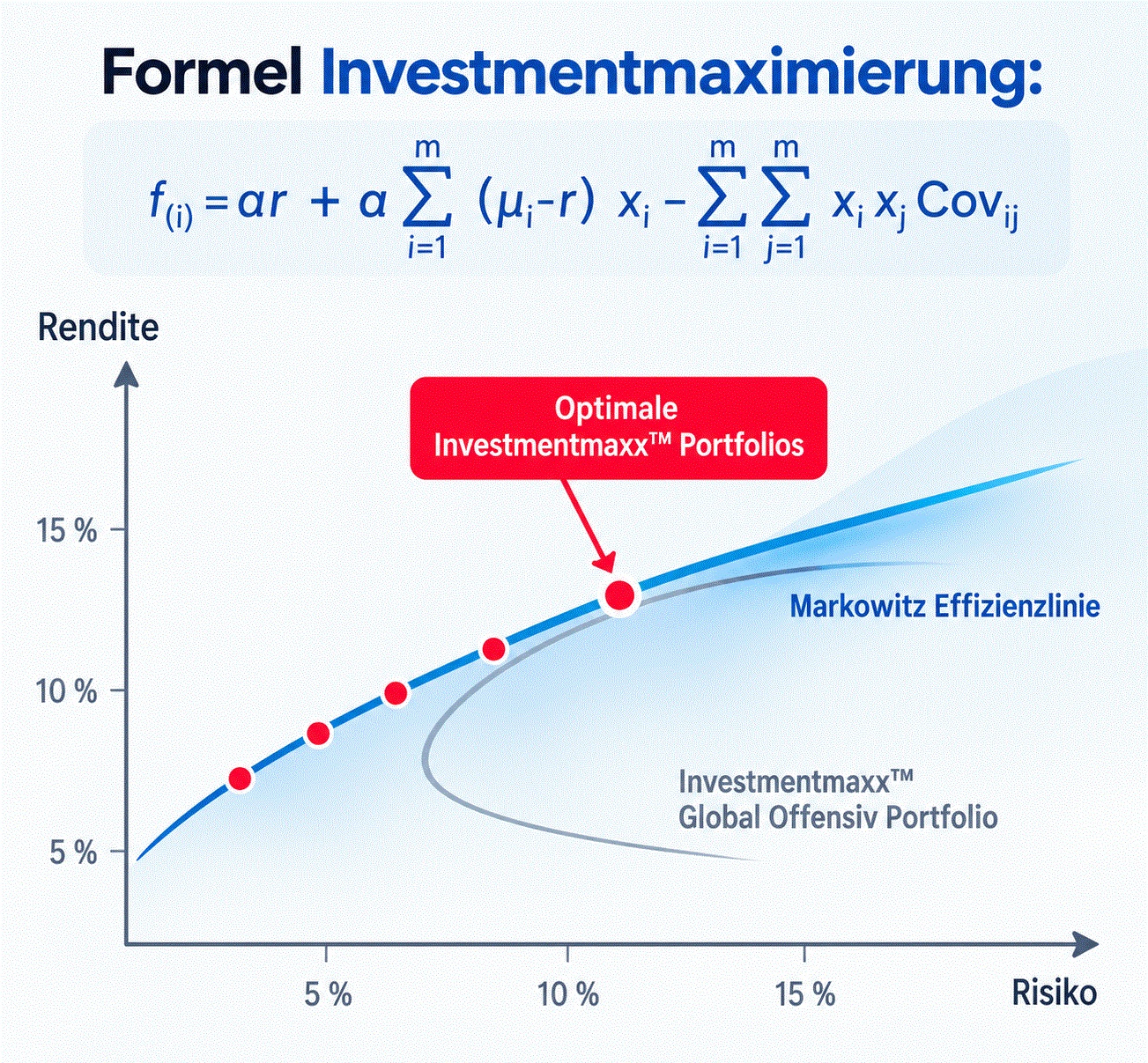 Sicherheit und Rendite im Einklang mit der Stabilit�t des Kundenverm�gens genie�t h�chste Priorit�t.