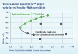 Mit dem Investmaxx Stop&Go System lassen wir Gewinne laufen und versuchen die Verluste zu begrenzen.