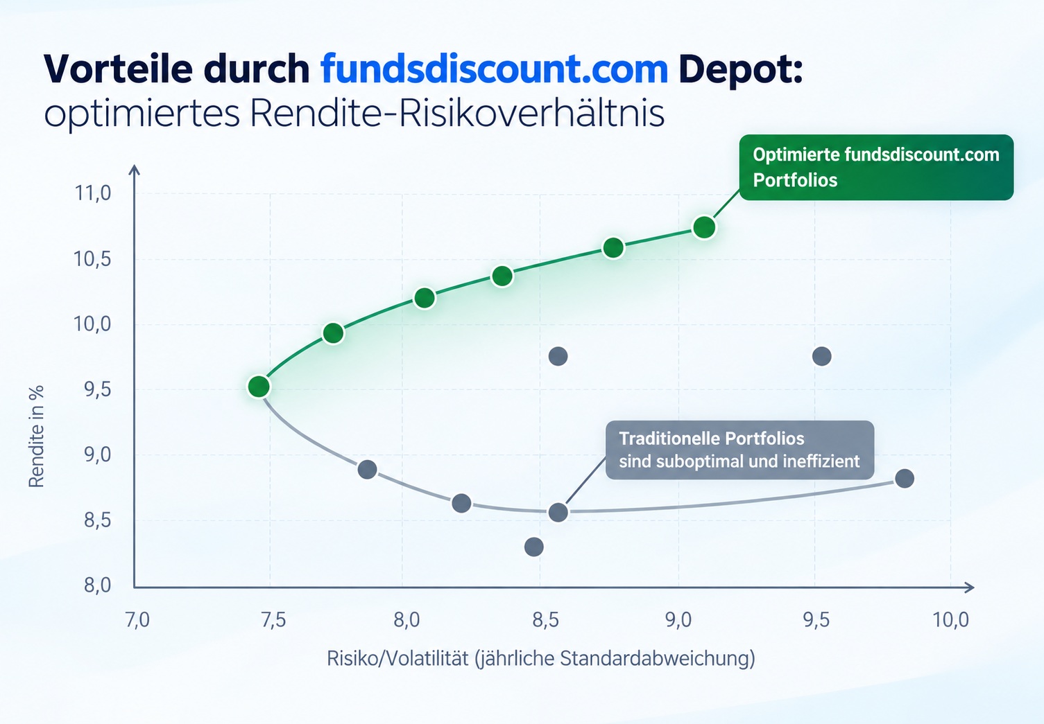 Mit dem Investmaxx Stop&Go System lassen wir Gewinne laufen und versuchen die Verluste zu begrenzen.