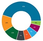 In das Investmentdepot können Sie sowohl Fonds als auch ETFs kaufen.