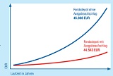 Mit 100 % Rabatt auf den Ausgabeaufschlag von 5 % sparen Sie viel Geld beim Kauf von Fonds.